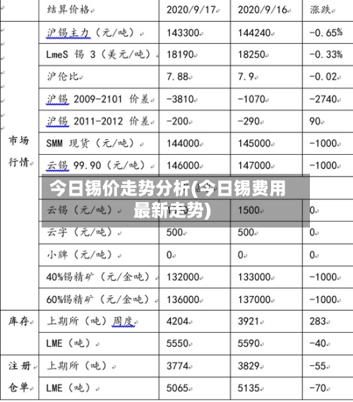 今日锡价走势分析(今日锡费用最新走势)