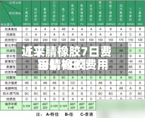 近来
【丁腈橡胶7日费用
丁腈橡胶费用
行情7日】-第2张图片