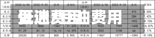 豆油费用低迷/豆油费用预计跌还是涨