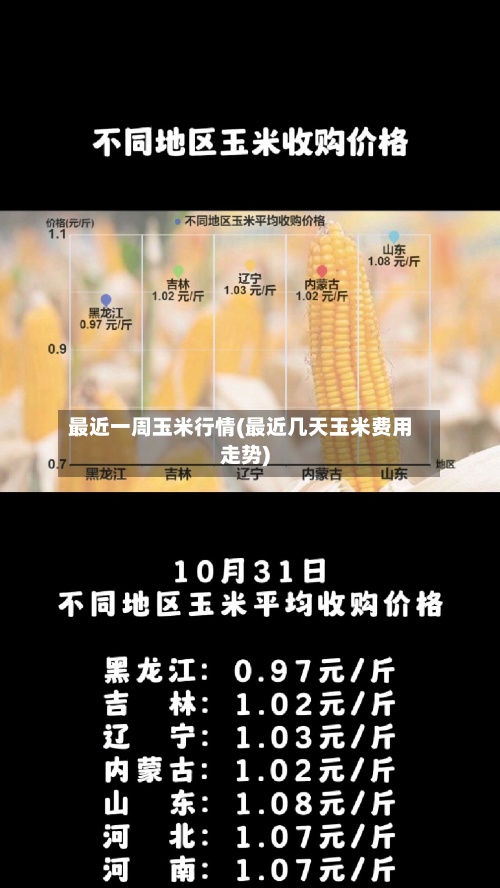 最近一周玉米行情(最近几天玉米费用走势)
