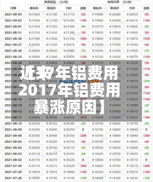 近来【17年铝费用2017年铝费用暴涨原因】