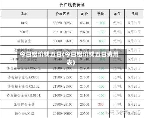 今日铝价钱五日(今日铝价钱五日费用表)