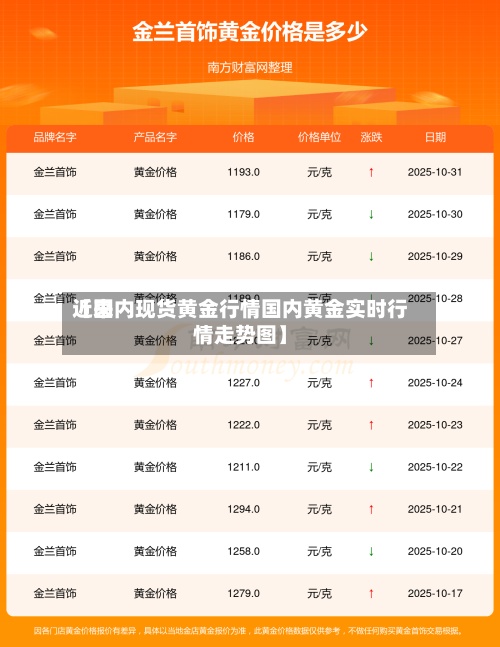 近来【国内现货黄金行情国内黄金实时行情走势图】