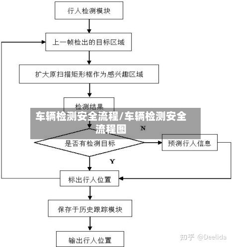 车辆检测安全流程/车辆检测安全流程图-第2张图片