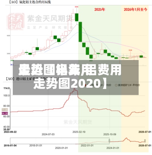 最近【铝费用走势图半年,铝费用走势图2020】