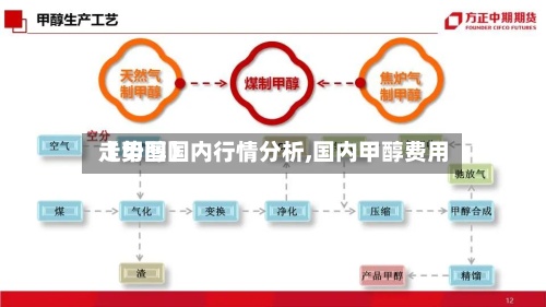 【甲醇国内行情分析,国内甲醇费用
走势图】-第2张图片