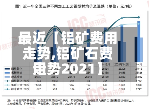 最近【铝矿费用走势,铝矿石费用走势2021】