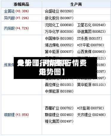 关于【行情费用走势图,丙烯酸行情费用走势图】