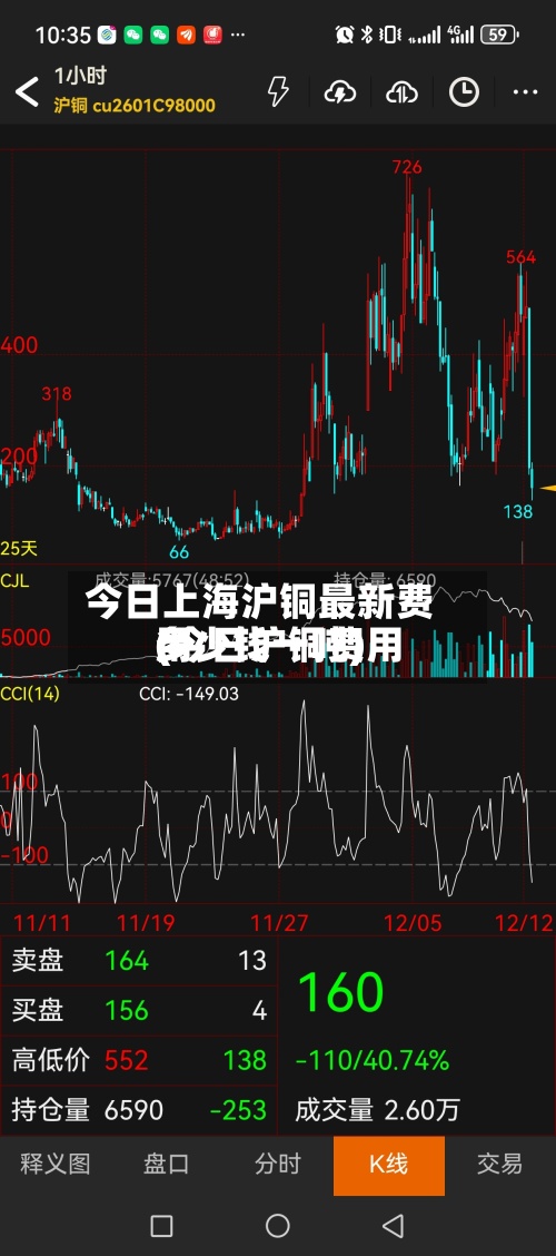 今日上海沪铜最新费用(今日沪铜费用多少钱一吨)-第2张图片