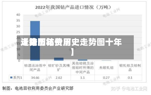 近来
【钴历年费用
走势图钴价历史走势图十年】-第3张图片
