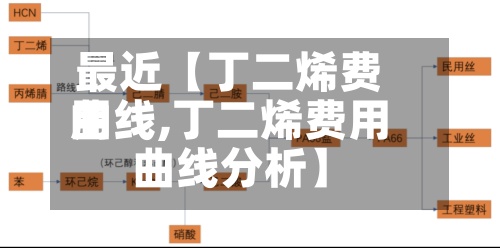 最近【丁二烯费用曲线,丁二烯费用曲线分析】