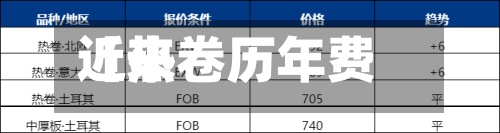 近来【热卷历年费用热卷历史比较高费用是多少】-第3张图片