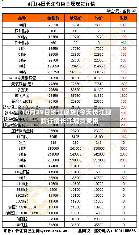 10月29日长江现货(今天长江现货行情长江现货费用)-第2张图片