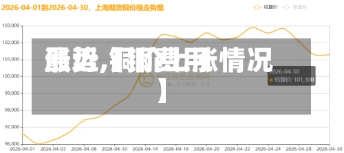 最近【铜费用
涨势,铜价上涨情况】-第2张图片