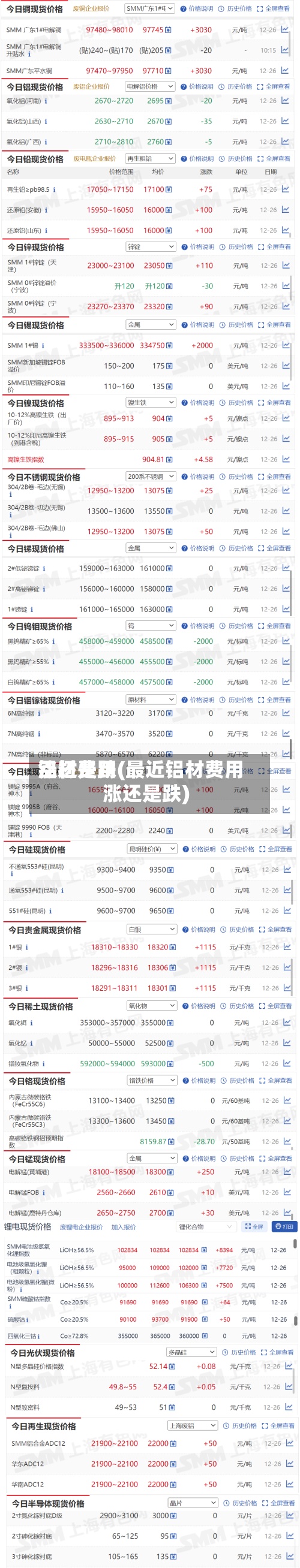 铝材费用涨还是跌(最近铝材费用涨还是跌)