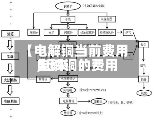 【电解铜当前费用,近来电解铜的费用】-第2张图片
