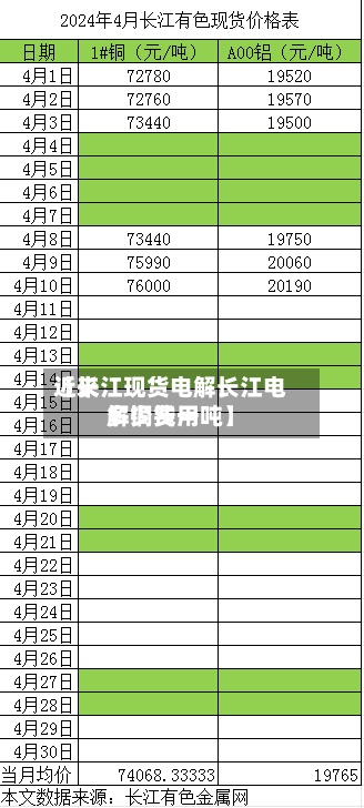 近来【长江现货电解长江电解铜费用多少钱一吨】