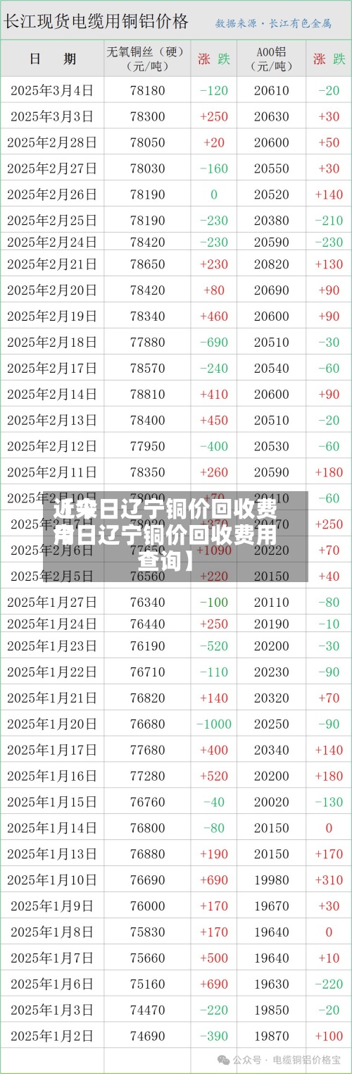 近来
【今日辽宁铜价回收费用
今日辽宁铜价回收费用
查询】-第2张图片