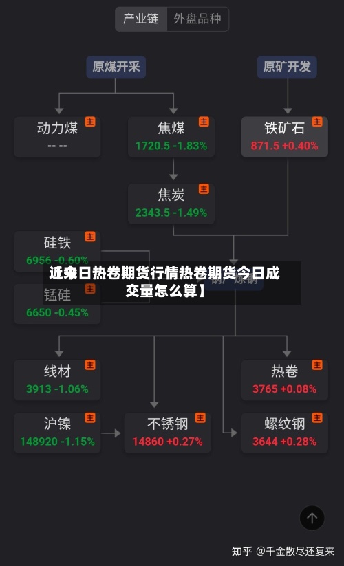 近来【今日热卷期货行情热卷期货今日成交量怎么算】-第3张图片