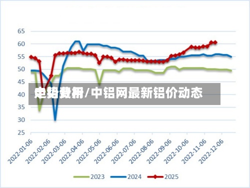 中铝费用走势分析/中铝网最新铝价动态-第2张图片