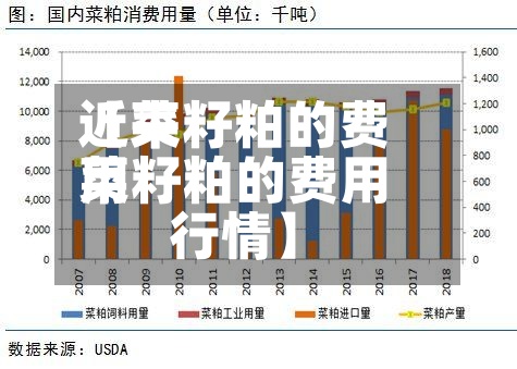 近来
【菜籽粕的费用
菜籽粕的费用
行情】-第2张图片