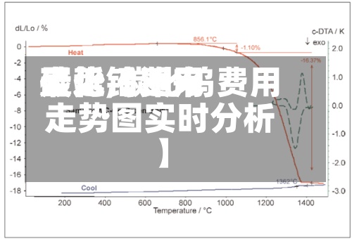 最近【近来碳化钨费用走势,碳化钨费用走势图实时分析】