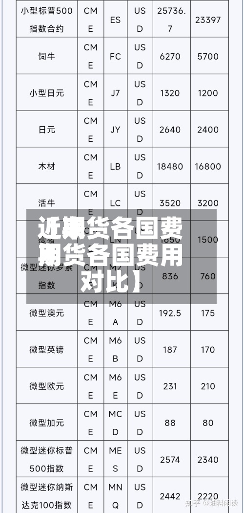 近来
【期货各国费用
期货各国费用
对比】-第3张图片