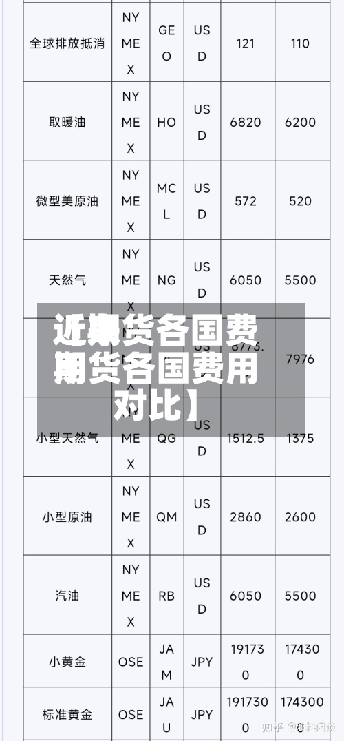 近来
【期货各国费用
期货各国费用
对比】-第2张图片