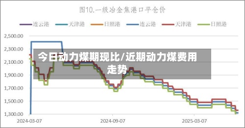 今日动力煤期现比/近期动力煤费用
走势-第2张图片
