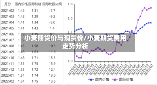 小麦期货价与现货价/小麦期货费用走势分析-第3张图片