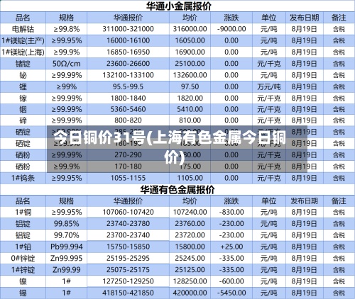 今日铜价31号(上海有色金属今日铜价)