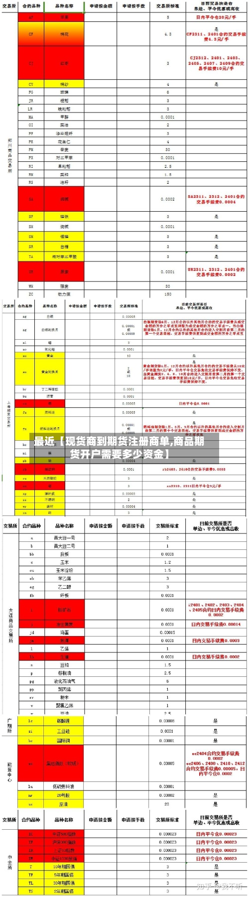最近【现货商到期货注册商单,商品期货开户需要多少资金】-第2张图片