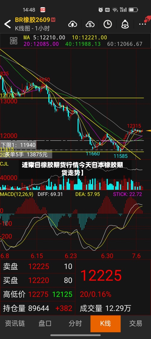 近来【今曰橡胶期货行情今天日本橡胶期货走势】
