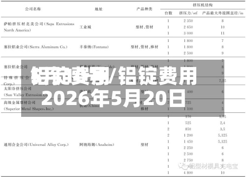 铝锭费用5月10号/铝锭费用2026年5月20日-第2张图片